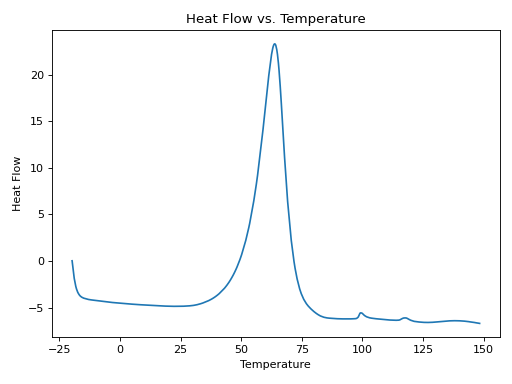 Thumbnail of DCPD Cure Kinetics - AC 10/21/22