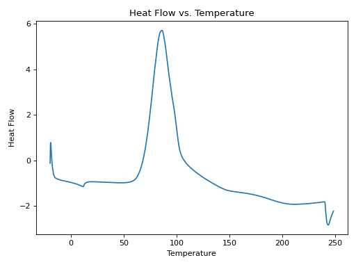 Thumbnail of 10vol% NB-PDMS Cure Kinetics AC-1-185-2