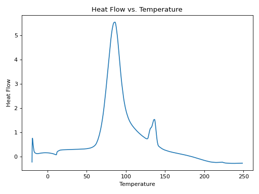 Thumbnail of 10vol% NB-PDMS Cure Kinetics AC-1-185-5