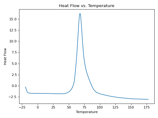 Thumbnail of COD and DCPD/ENB 90/10 vol % Cure Kinetics AC-1-082-4